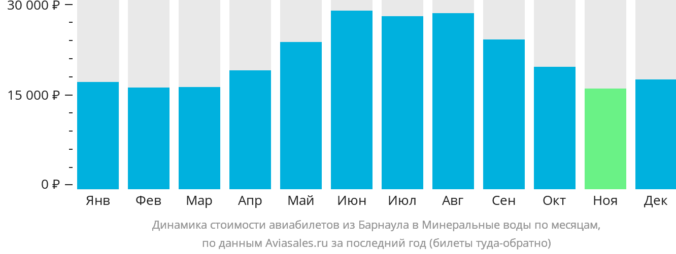 Динамика стоимости авиабилетов из Барнаула в Минеральные Воды по месяцам