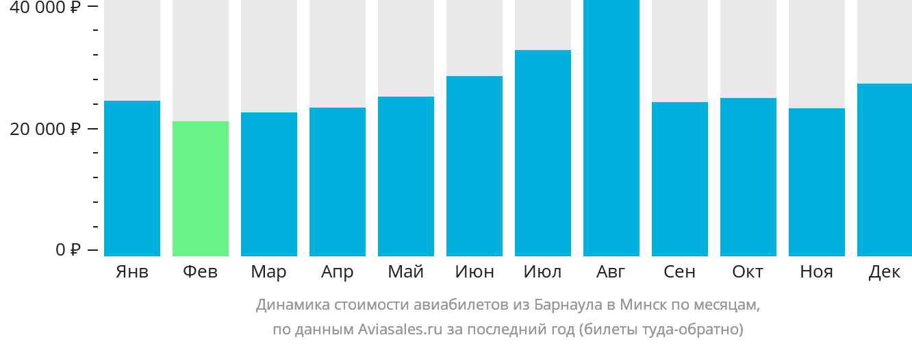 Динамика стоимости авиабилетов из Барнаула в Минск по месяцам