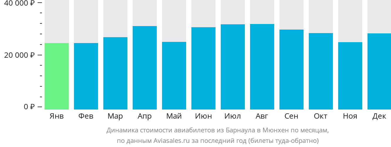 Динамика стоимости авиабилетов из Барнаула в Мюнхен по месяцам
