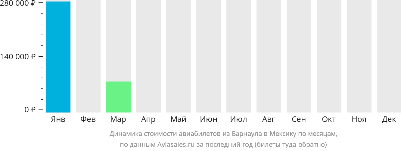 Динамика стоимости авиабилетов из Барнаула в Мексику по месяцам