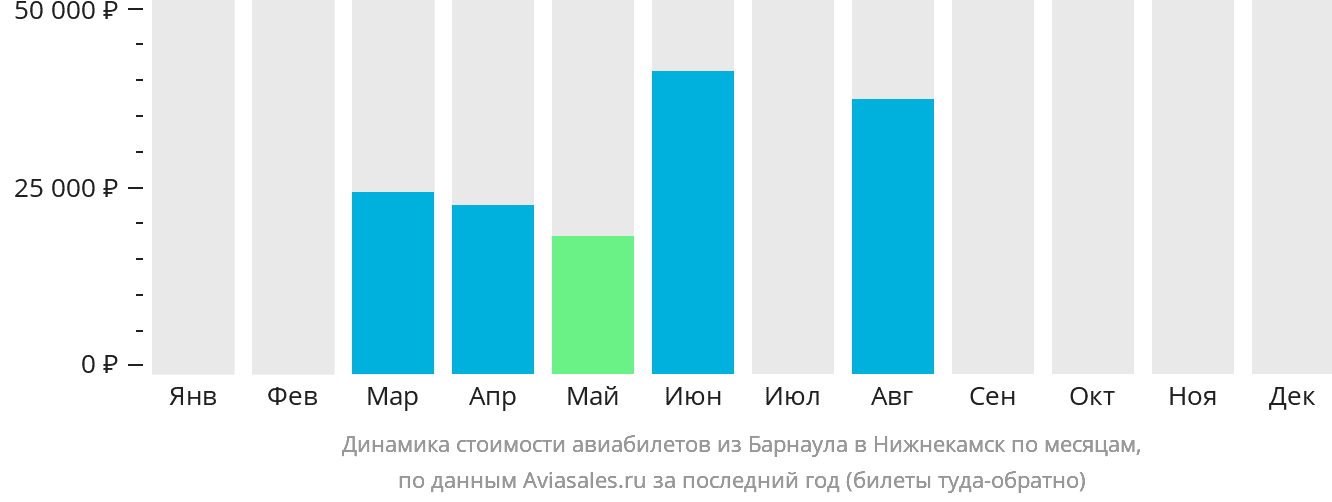 Динамика стоимости авиабилетов из Барнаула в Набережные Челны (Нижнекамск) по месяцам