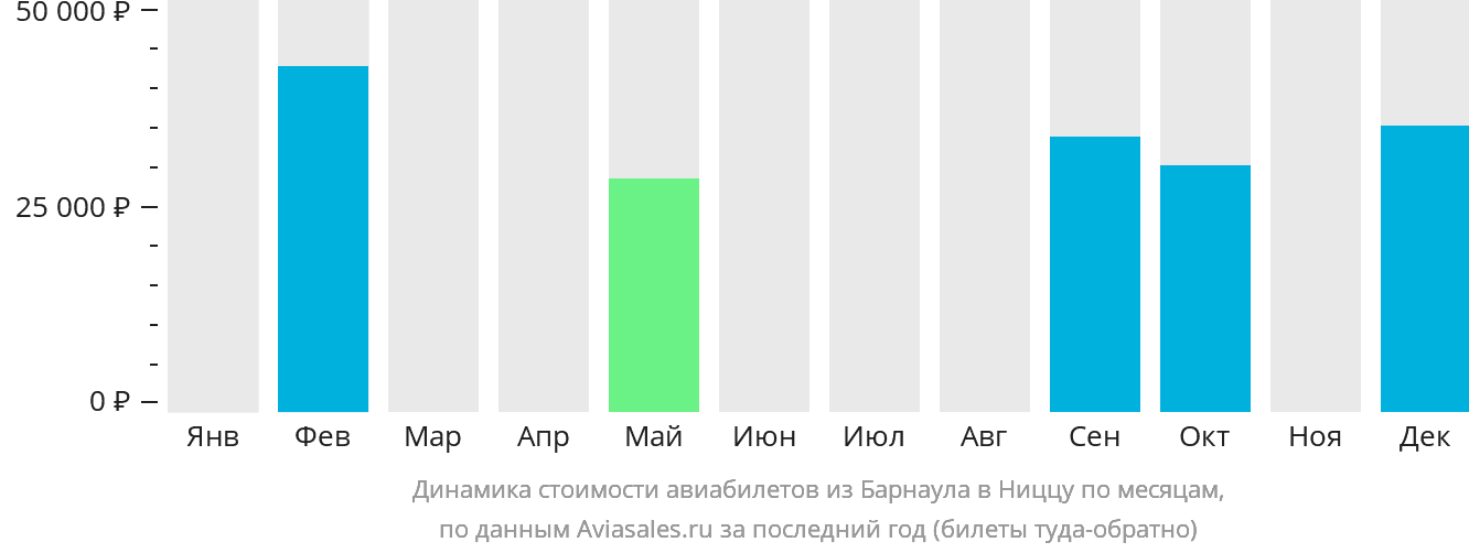 Динамика стоимости авиабилетов из Барнаула в Ниццу по месяцам