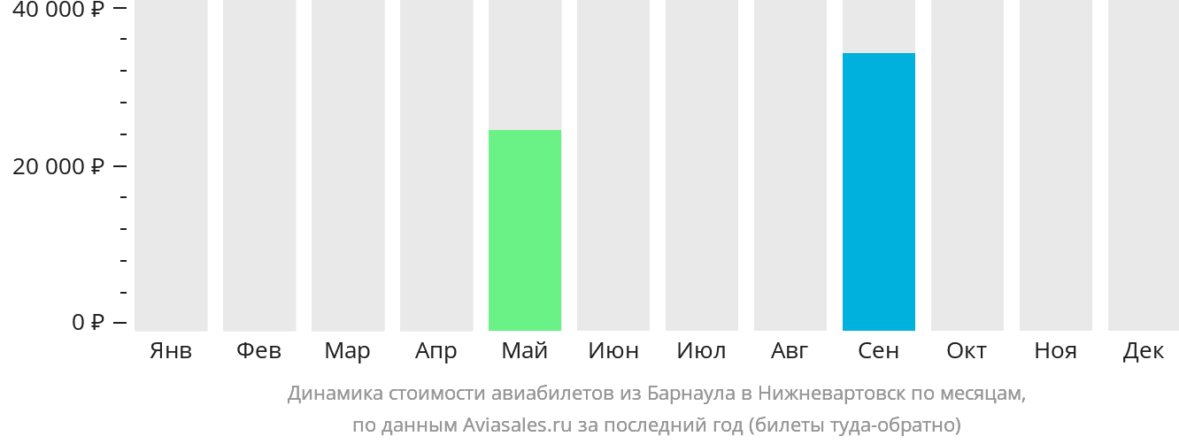 Динамика стоимости авиабилетов из Барнаула в Нижневартовск по месяцам