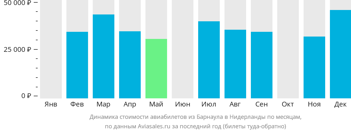 Динамика стоимости авиабилетов из Барнаула в Нидерланды по месяцам