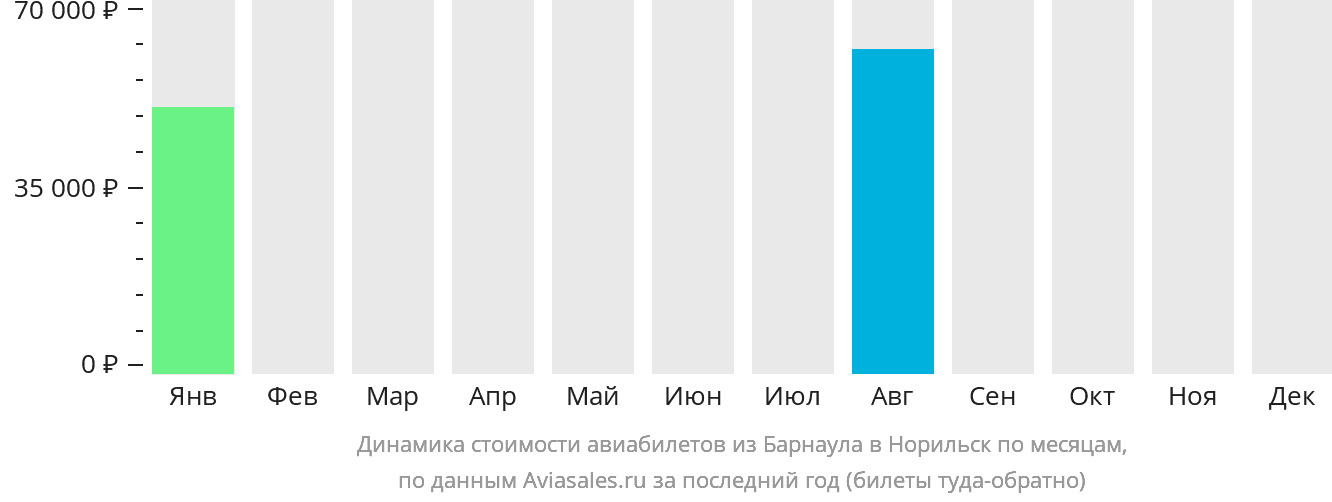 Динамика стоимости авиабилетов из Барнаула в Норильск по месяцам