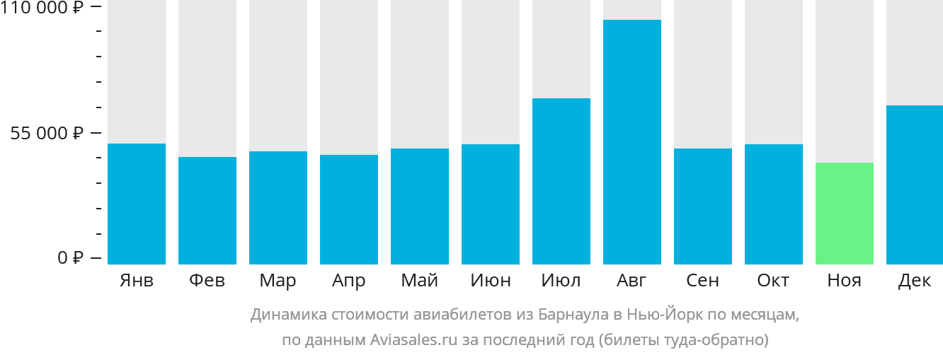 Динамика стоимости авиабилетов из Барнаула в Нью-Йорк по месяцам