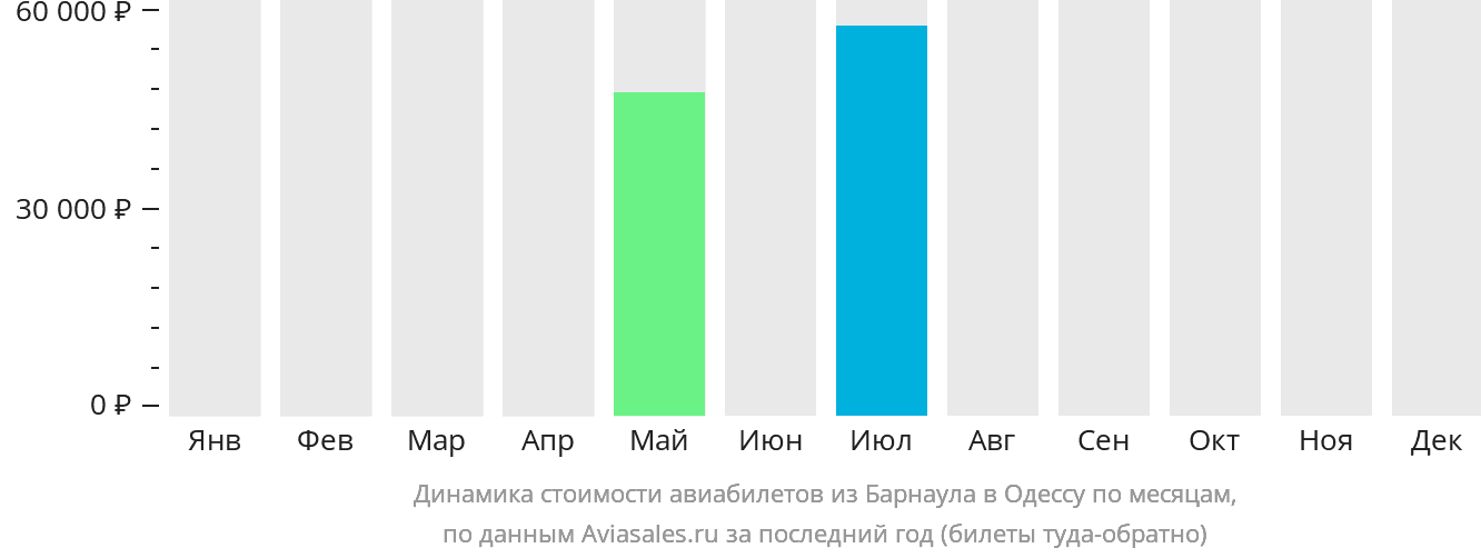 Динамика стоимости авиабилетов из Барнаула в Одессу по месяцам