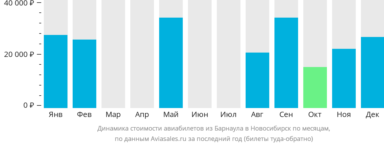 Динамика стоимости авиабилетов из Барнаула в Новосибирск по месяцам