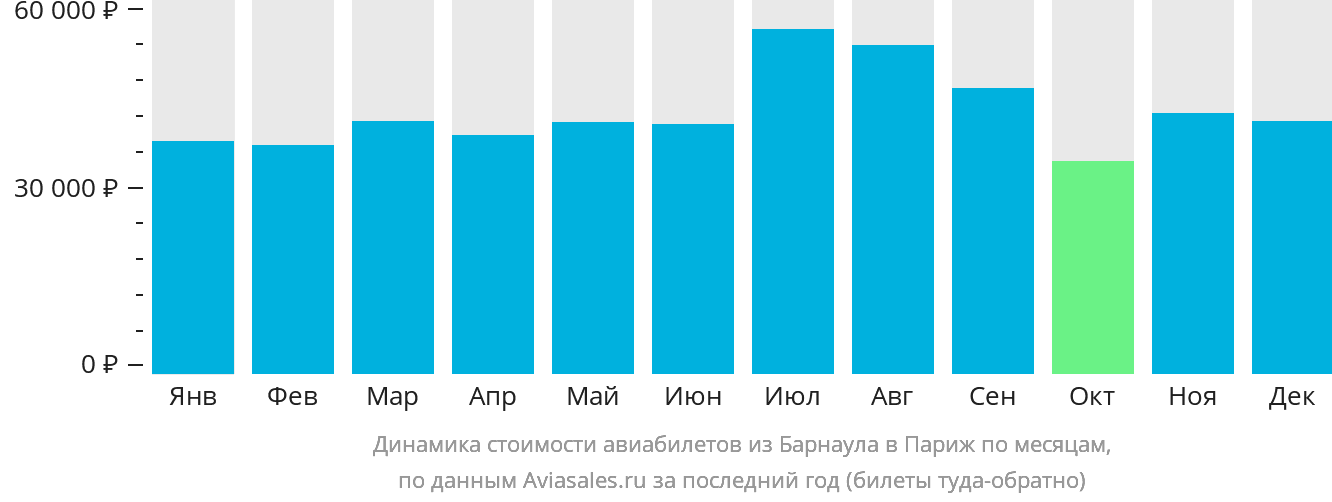 Динамика стоимости авиабилетов из Барнаула в Париж по месяцам