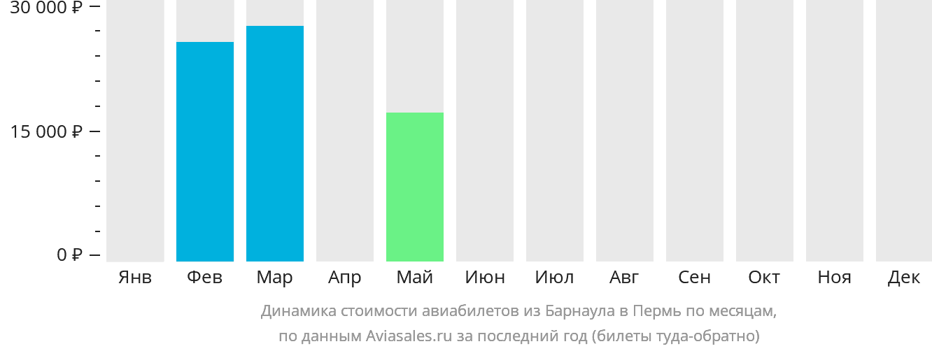 Динамика стоимости авиабилетов из Барнаула в Пермь по месяцам