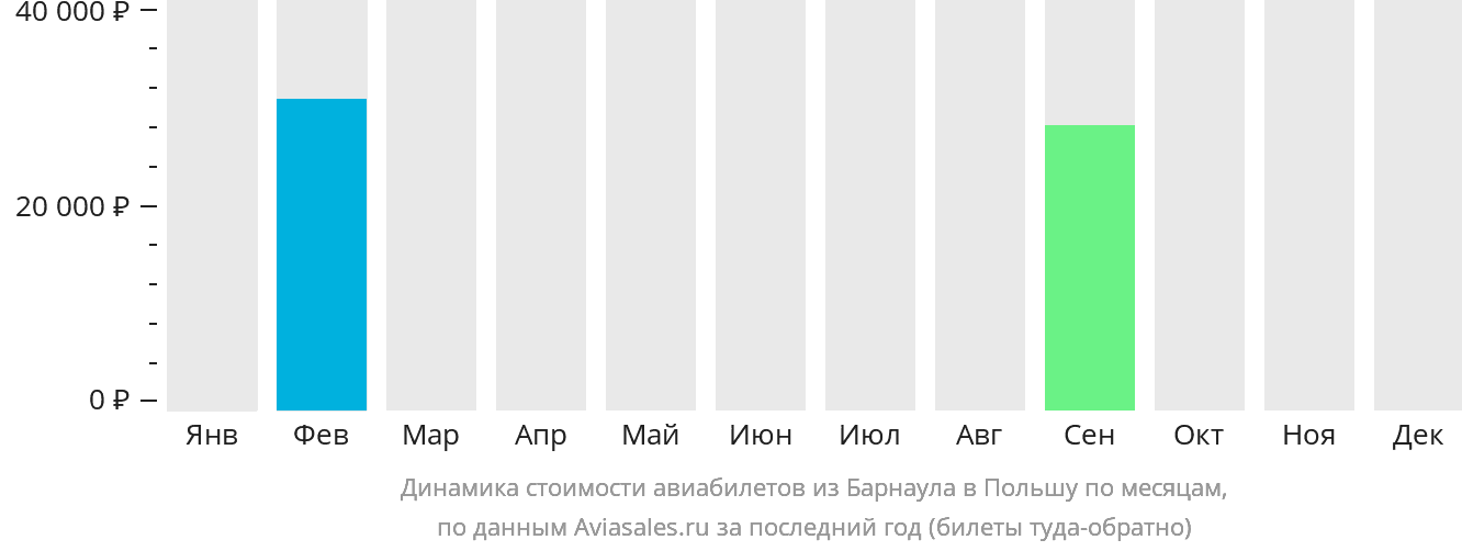 Динамика стоимости авиабилетов из Барнаула в Польшу по месяцам