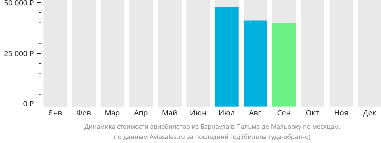Динамика стоимости авиабилетов из Барнаула в Пальма-де-Майорку по месяцам