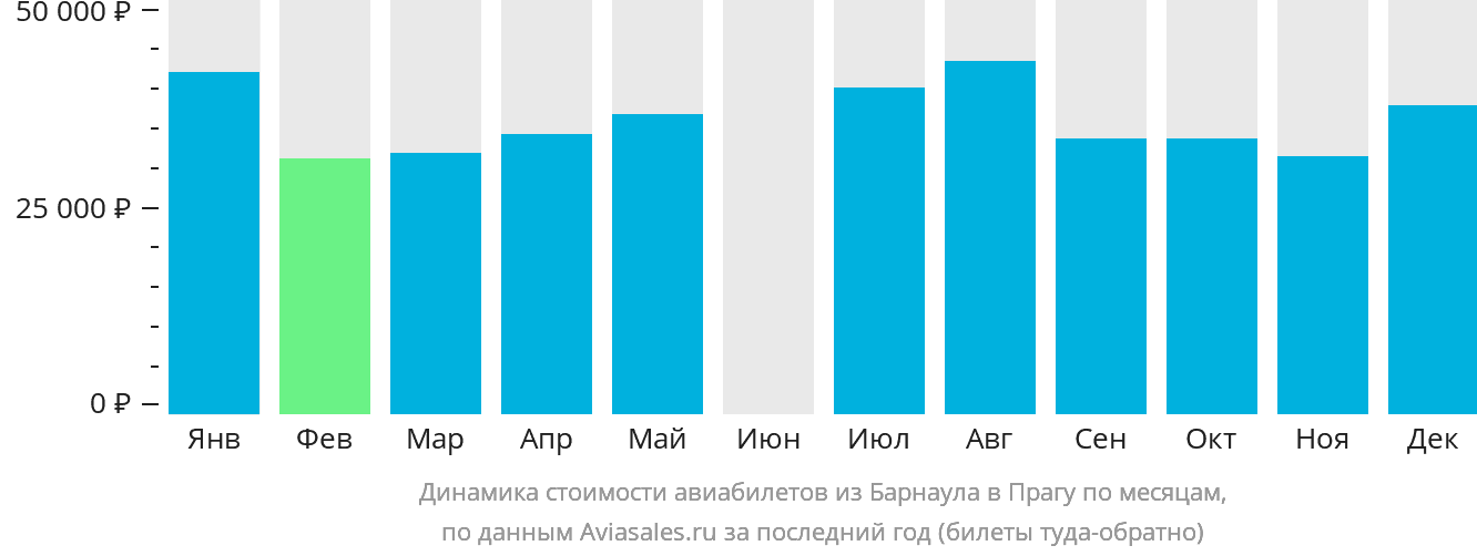 Динамика стоимости авиабилетов из Барнаула в Прагу по месяцам