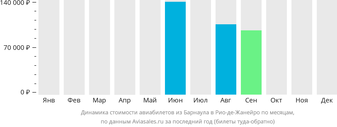Динамика стоимости авиабилетов из Барнаула в Рио-де-Жанейро по месяцам