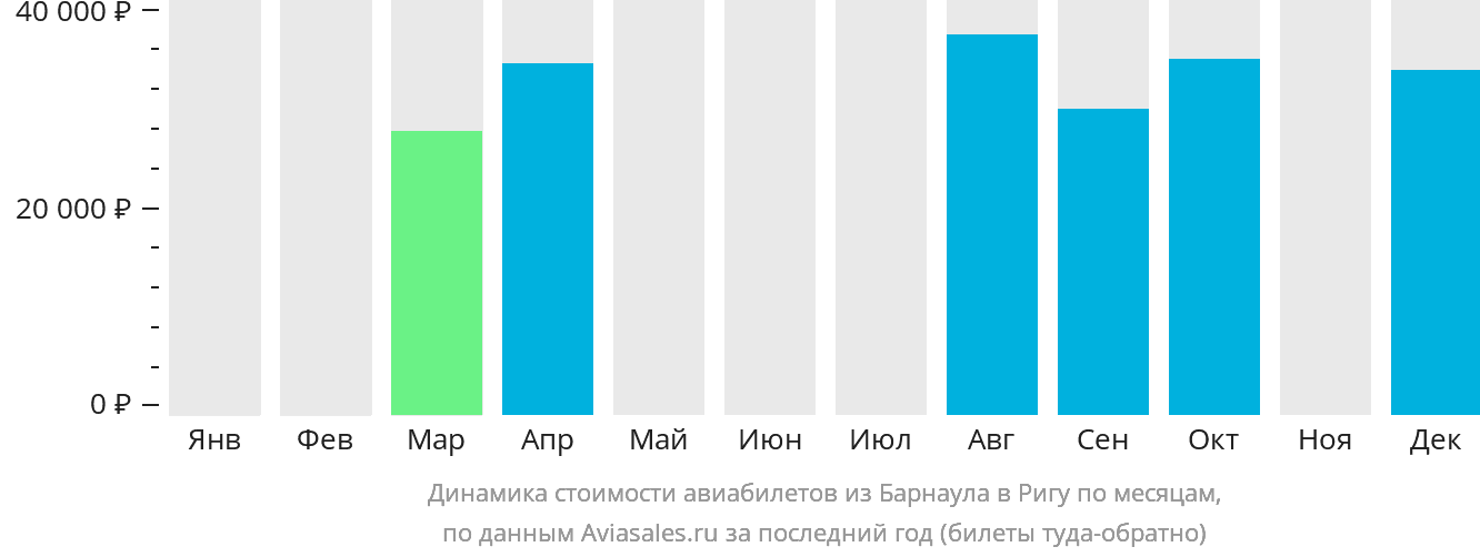 Динамика стоимости авиабилетов из Барнаула в Ригу по месяцам