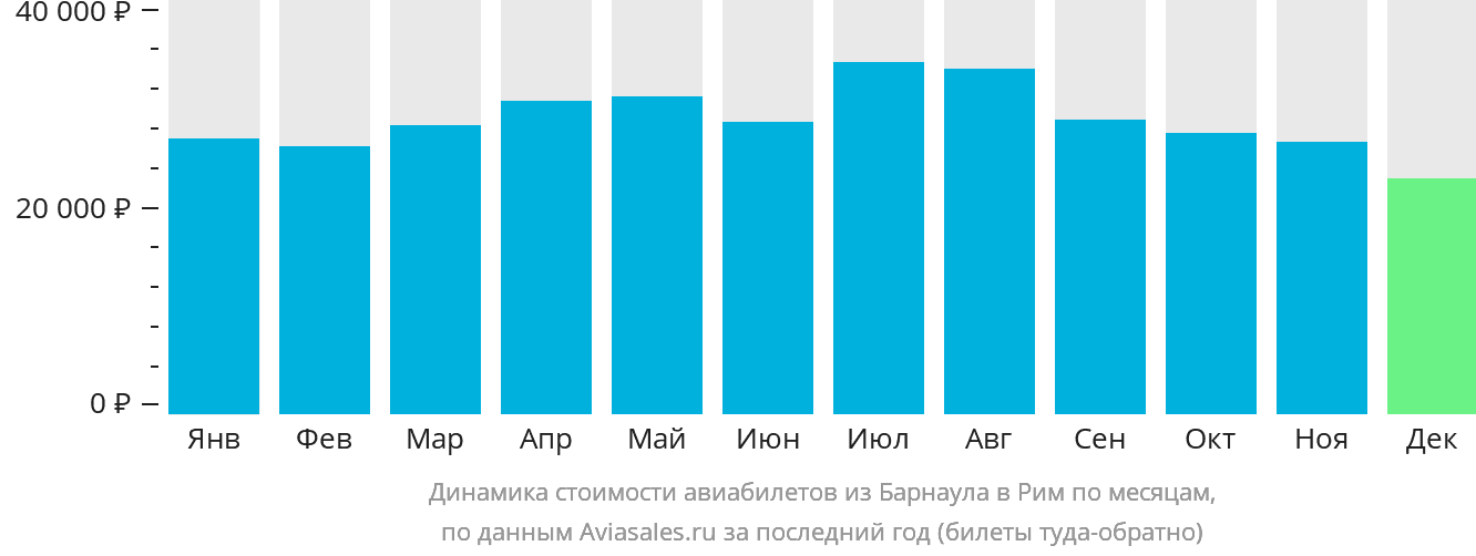 Динамика стоимости авиабилетов из Барнаула в Рим по месяцам