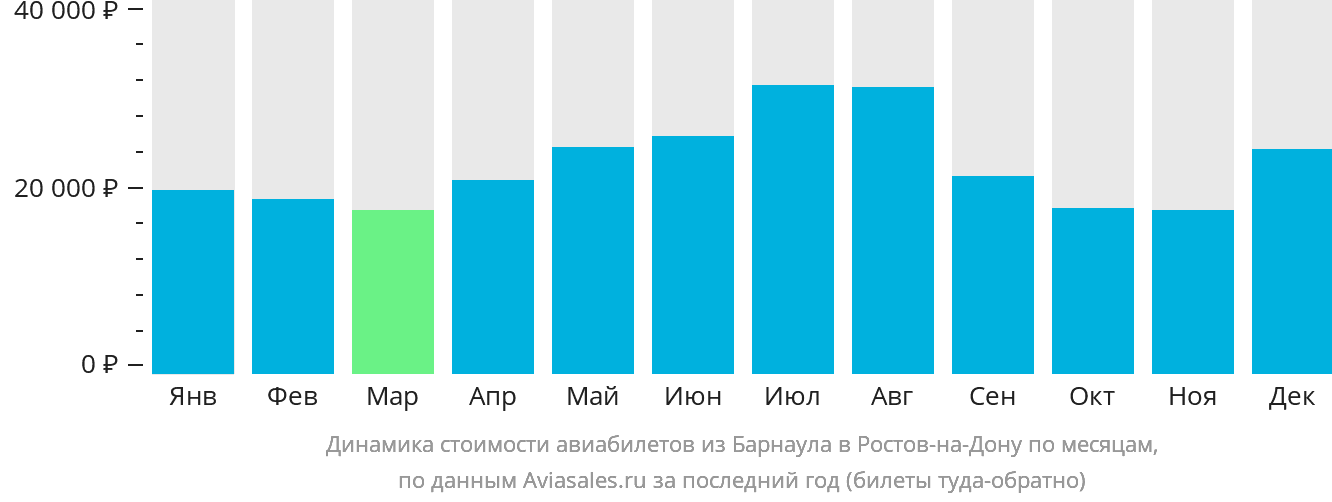 Динамика стоимости авиабилетов из Барнаула в Ростов-на-Дону по месяцам