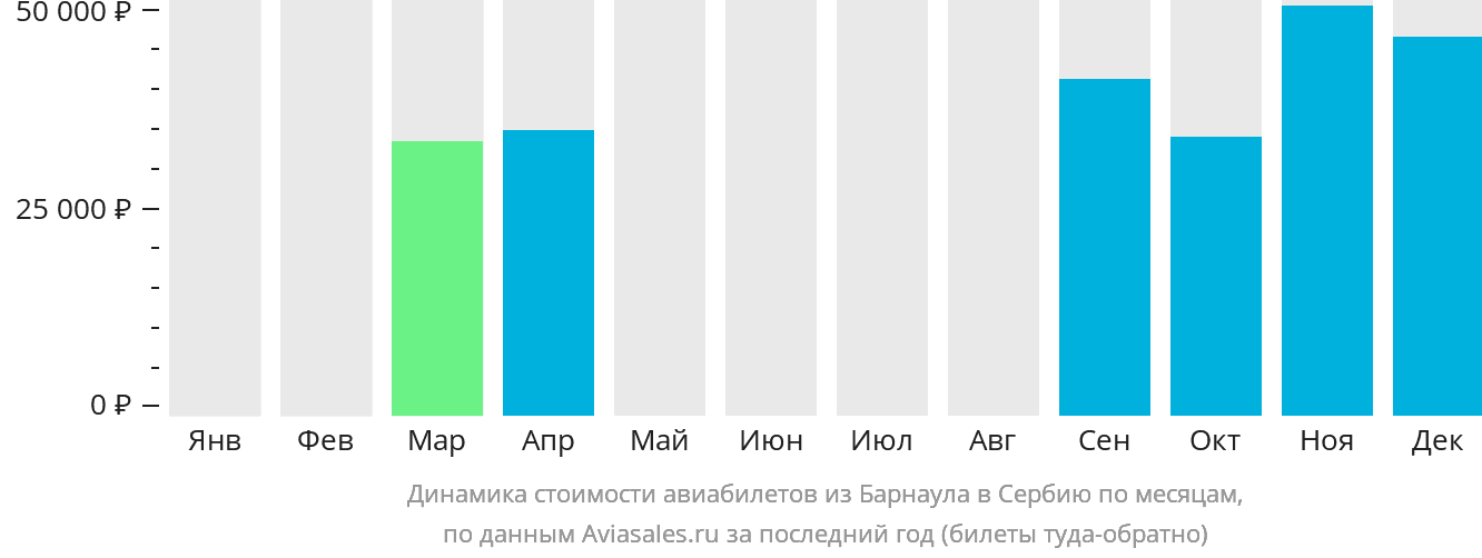 Динамика стоимости авиабилетов из Барнаула в Сербию по месяцам