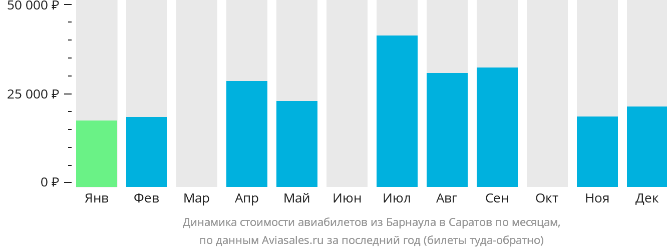 Динамика стоимости авиабилетов из Барнаула в Саратов по месяцам
