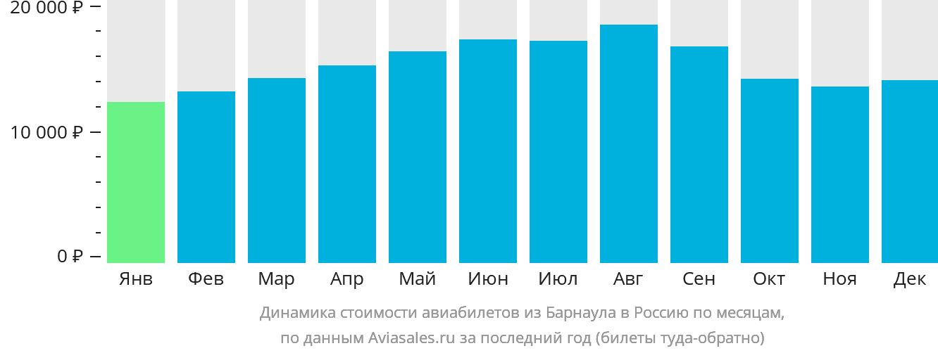 Динамика стоимости авиабилетов из Барнаула в Россию по месяцам