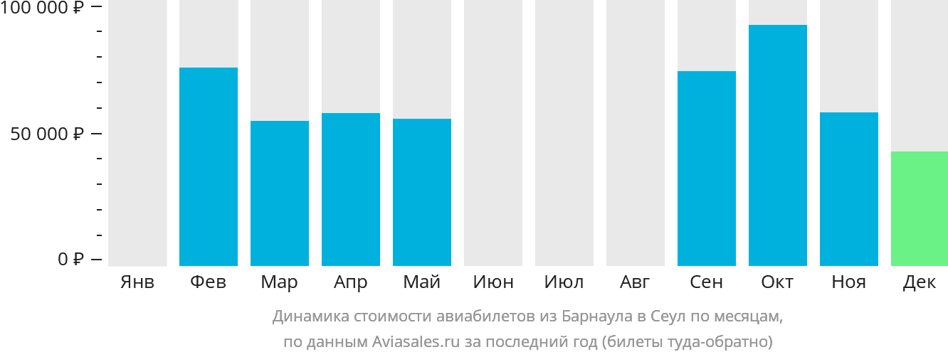 Динамика стоимости авиабилетов из Барнаула в Сеул по месяцам