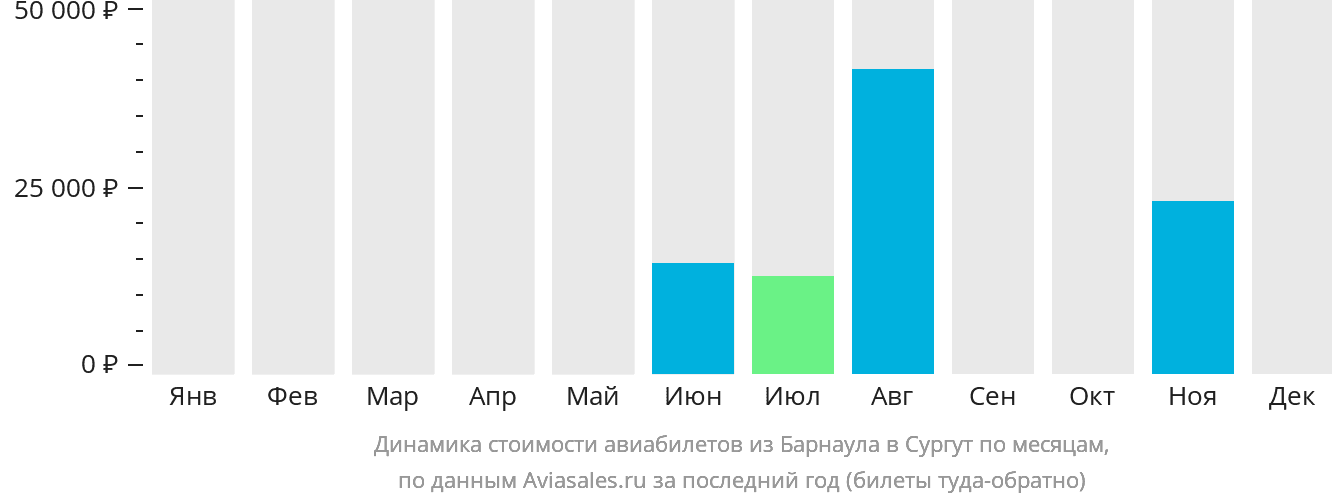 Динамика стоимости авиабилетов из Барнаула в Сургут по месяцам
