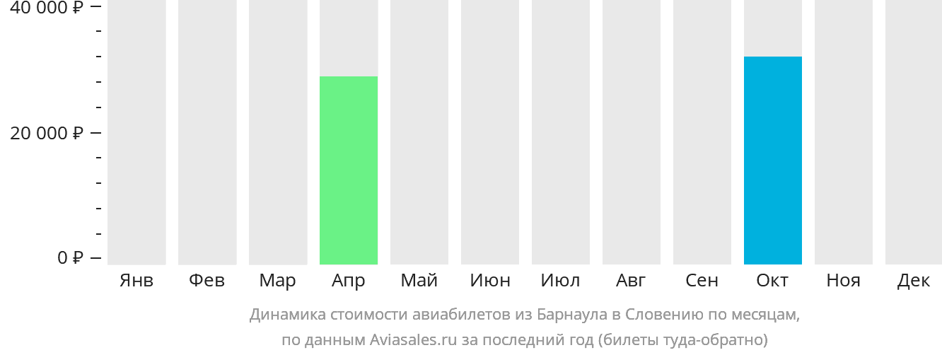 Динамика стоимости авиабилетов из Барнаула в Словению по месяцам
