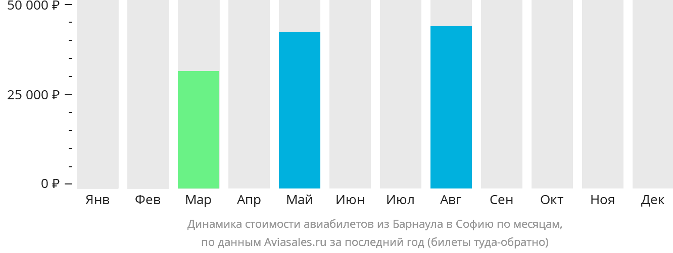 Динамика стоимости авиабилетов из Барнаула в Софию по месяцам