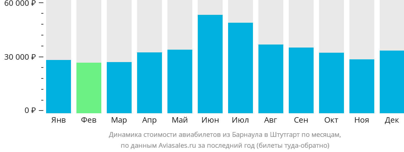 Динамика стоимости авиабилетов из Барнаула в Штутгарт по месяцам
