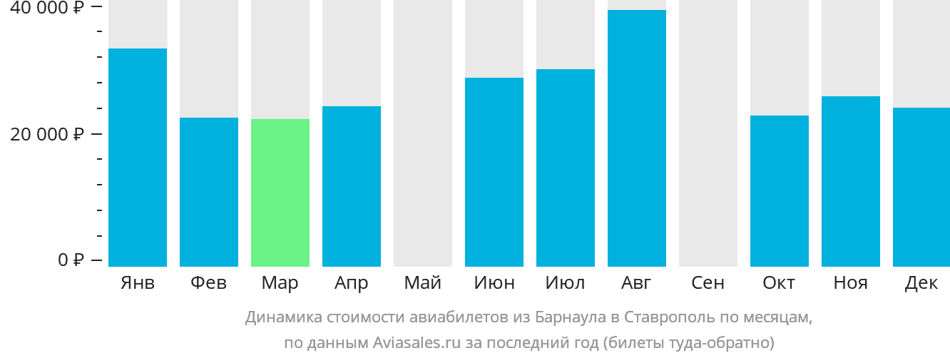 Динамика стоимости авиабилетов из Барнаула в Ставрополь по месяцам