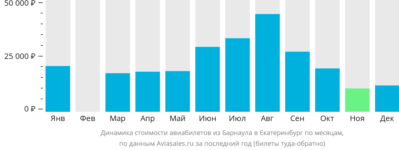 Динамика стоимости авиабилетов из Барнаула в Екатеринбург по месяцам