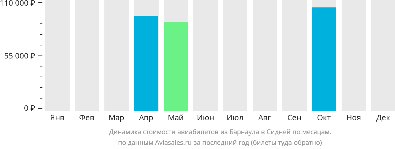 Динамика стоимости авиабилетов из Барнаула в Сидней по месяцам