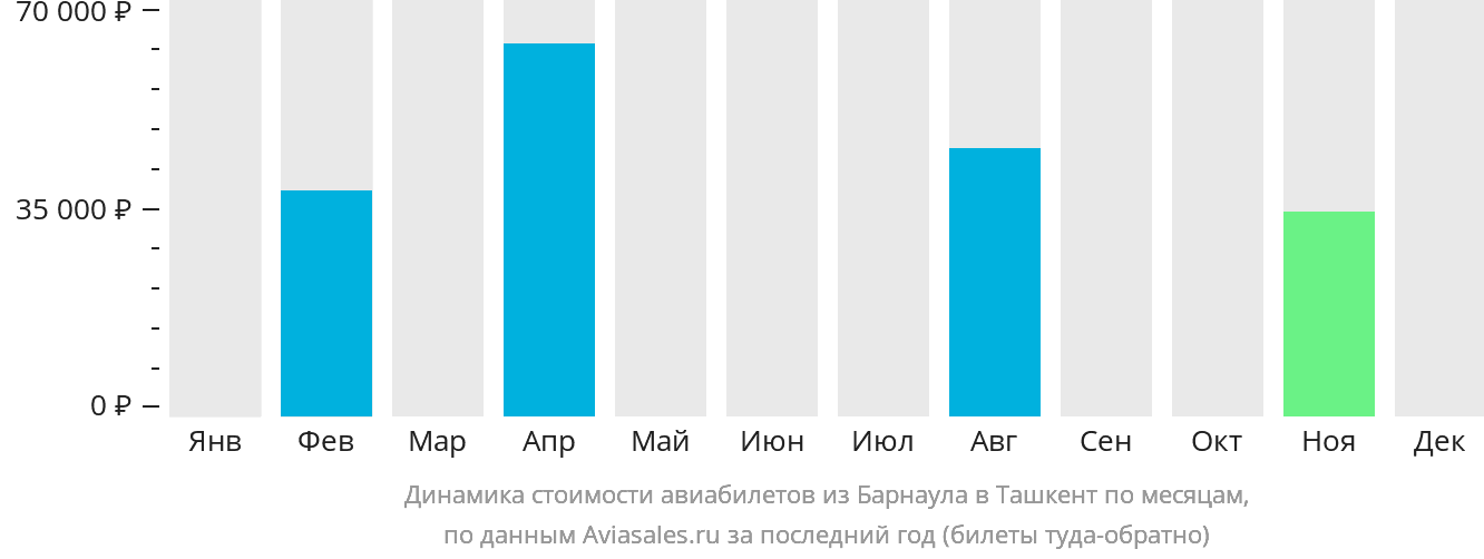 Динамика стоимости авиабилетов из Барнаула в Ташкент по месяцам