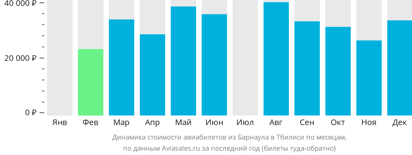 Динамика стоимости авиабилетов из Барнаула в Тбилиси по месяцам