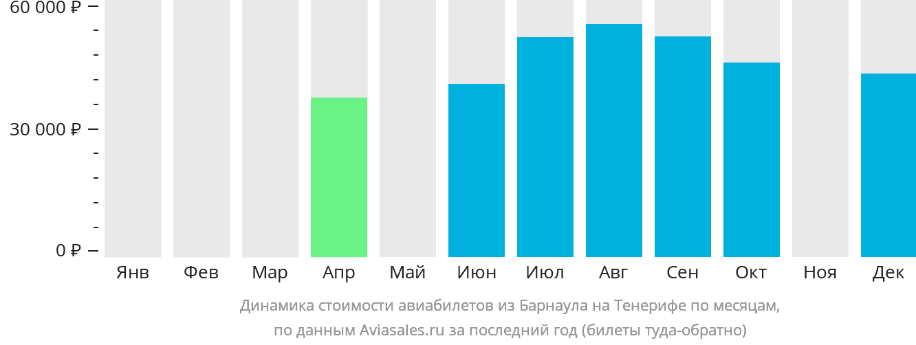 Динамика стоимости авиабилетов из Барнаула на Тенерифе по месяцам