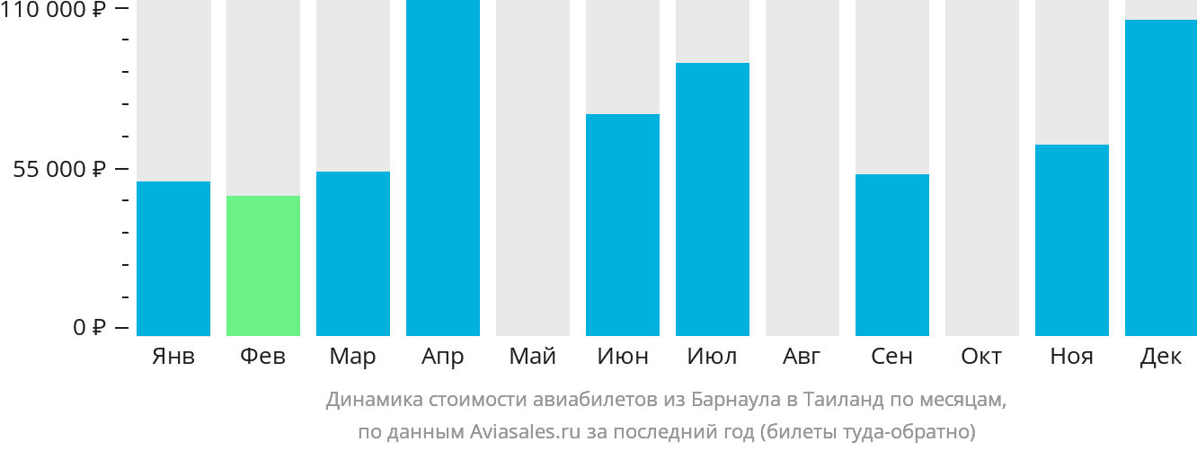 Динамика стоимости авиабилетов из Барнаула в Таиланд по месяцам