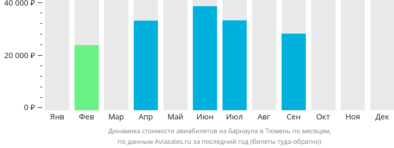 Динамика стоимости авиабилетов из Барнаула в Тюмень по месяцам