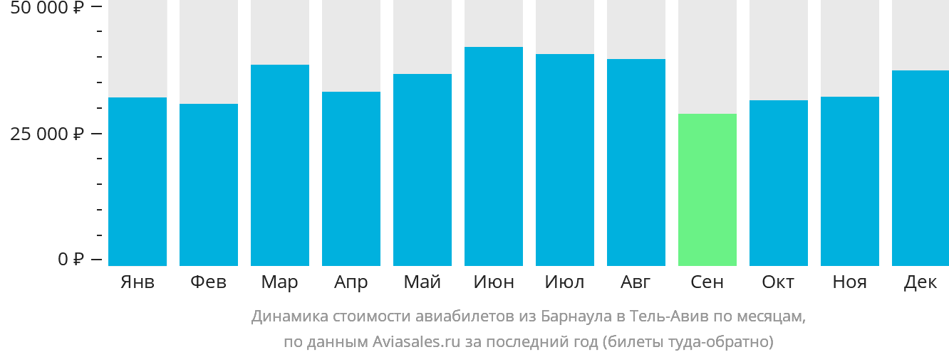 Динамика стоимости авиабилетов из Барнаула в Тель-Авив по месяцам
