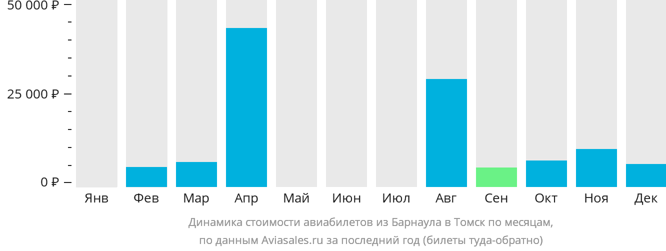 Динамика стоимости авиабилетов из Барнаула в Томск по месяцам