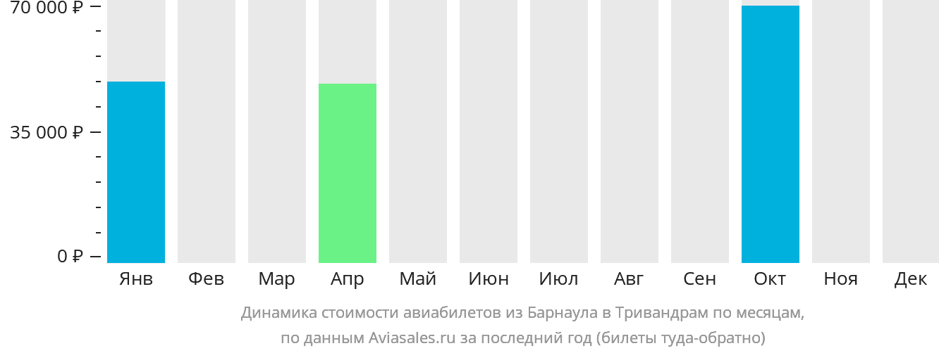 Динамика стоимости авиабилетов из Барнаула в Тривандрам по месяцам