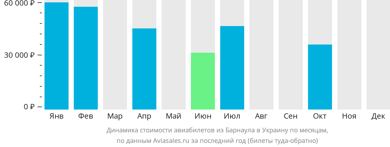 Динамика стоимости авиабилетов из Барнаула в Украину по месяцам