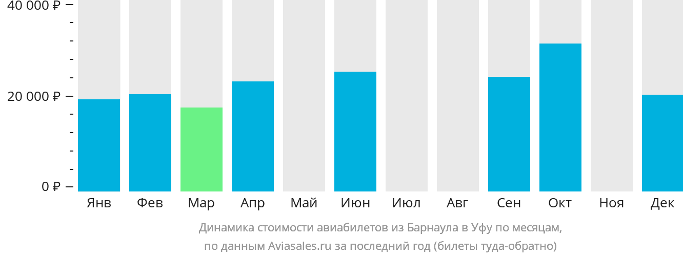 Динамика стоимости авиабилетов из Барнаула в Уфу по месяцам