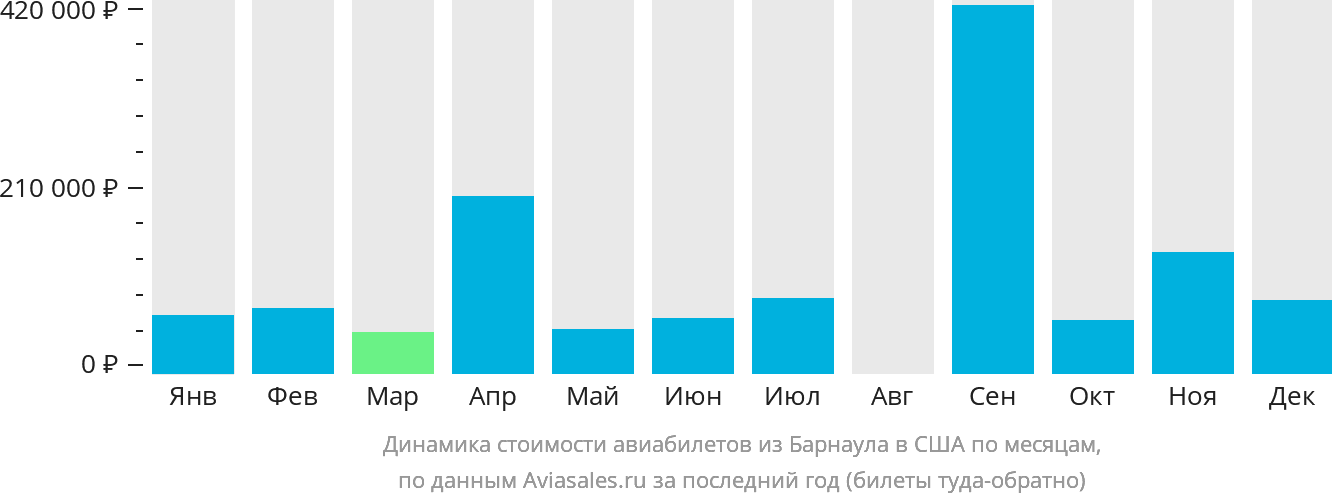 Динамика стоимости авиабилетов из Барнаула в США по месяцам