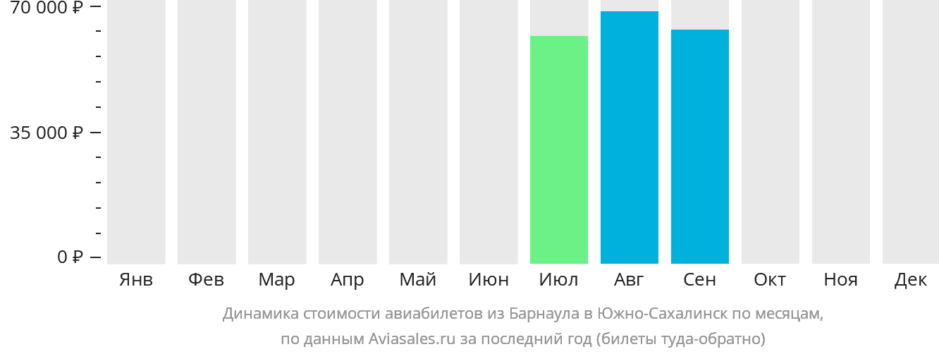 Динамика стоимости авиабилетов из Барнаула в Южно-Сахалинск по месяцам