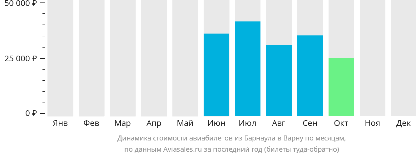 Динамика стоимости авиабилетов из Барнаула в Варну по месяцам