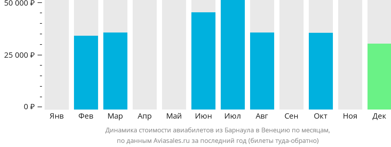 Динамика стоимости авиабилетов из Барнаула в Венецию по месяцам