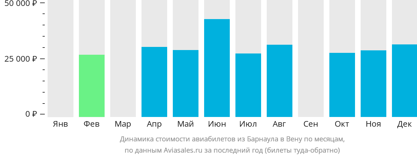 Динамика стоимости авиабилетов из Барнаула в Вену по месяцам