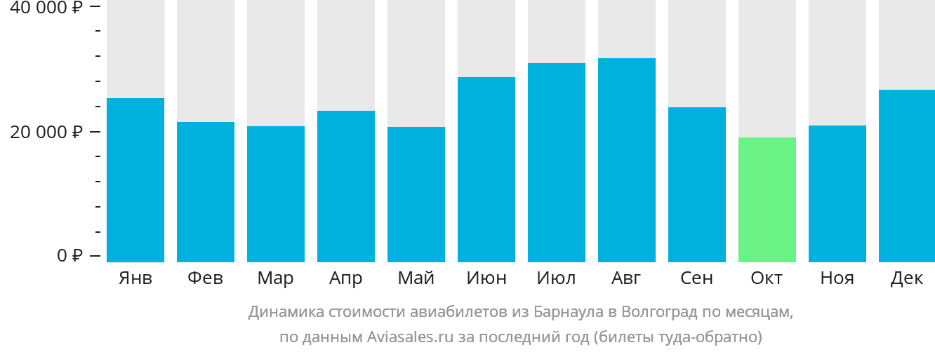 Динамика стоимости авиабилетов из Барнаула в Волгоград по месяцам