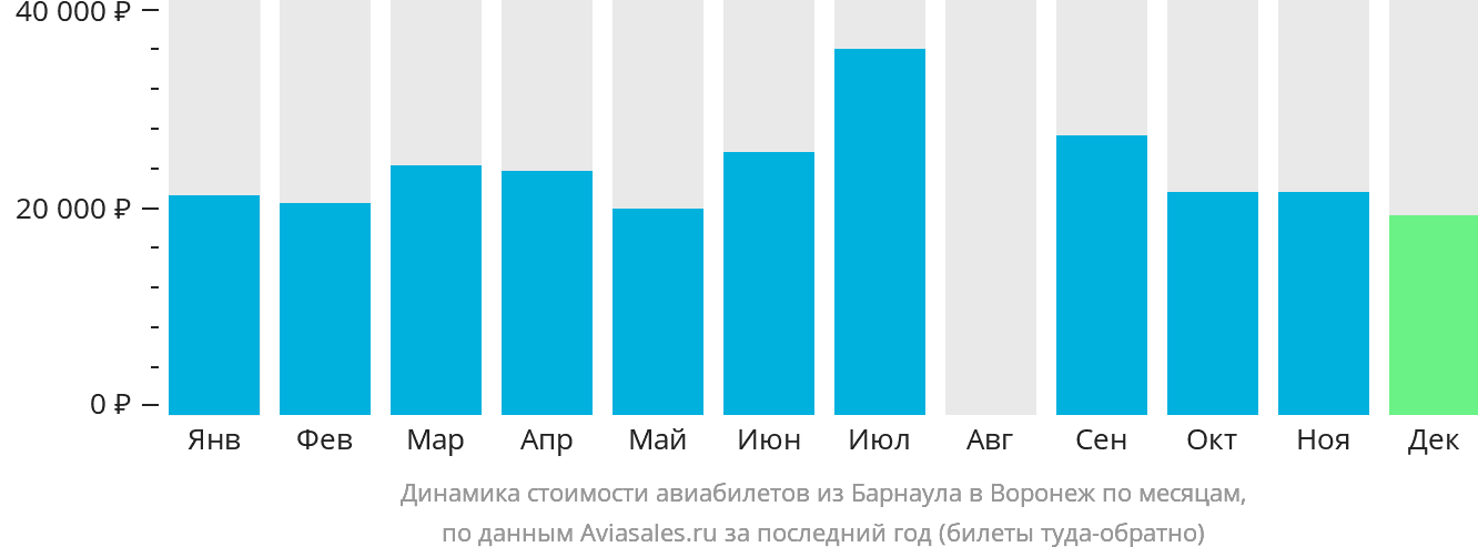Динамика стоимости авиабилетов из Барнаула в Воронеж по месяцам