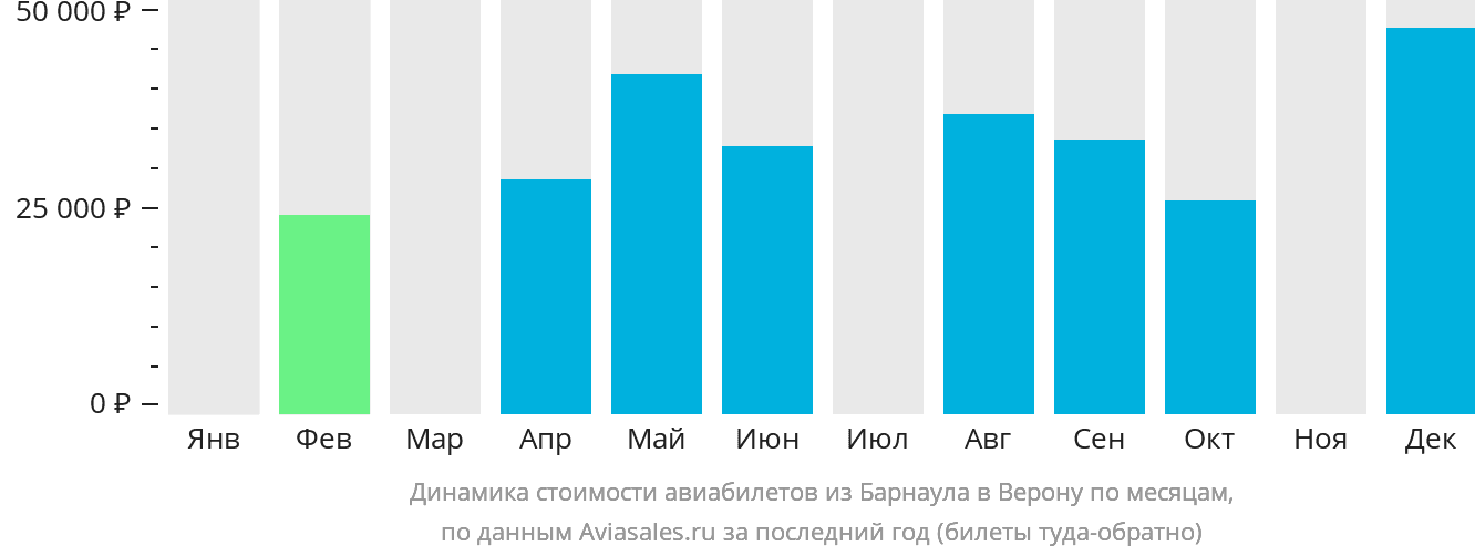 Динамика стоимости авиабилетов из Барнаула в Верону по месяцам